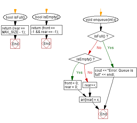 Flowchart: Implement a queue using an array.