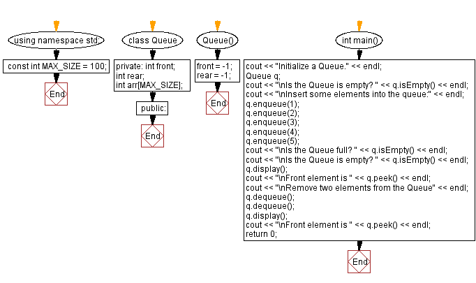 Flowchart: Implement a queue using an array.