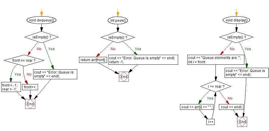 Flowchart: Implement a queue using an array. 