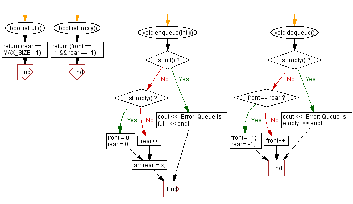 Flowchart: Find the minimum element of a queue.