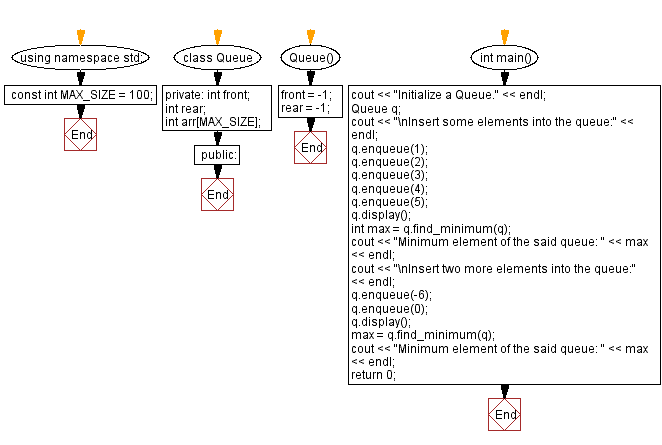 Flowchart: Find the minimum element of a queue.