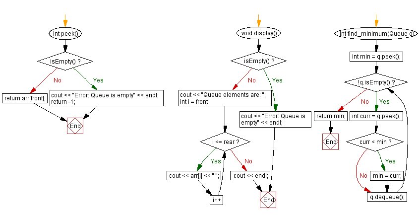 Flowchart: Find the minimum element of a queue. 