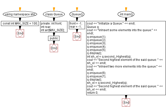 Flowchart: Find the second highest element of a queue.