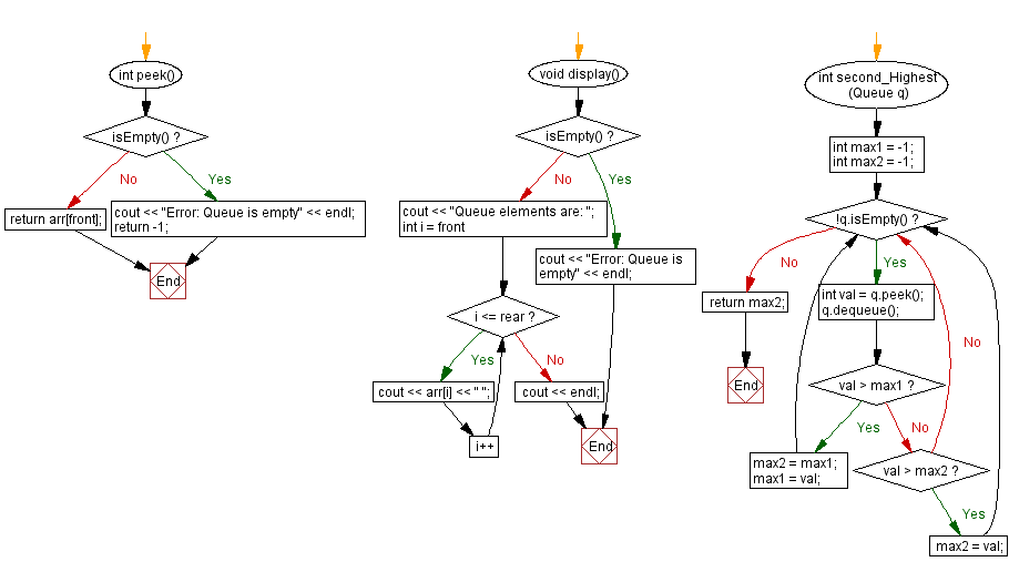 Flowchart: Find the second highest element of a queue. 