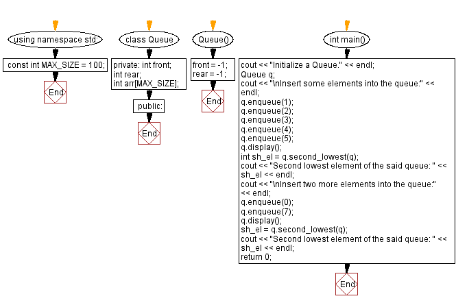 Flowchart: Find the second lowest element of a queue.