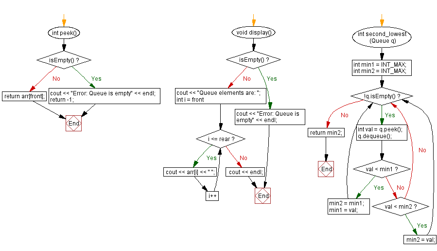 Flowchart: Find the second lowest element of a queue. 