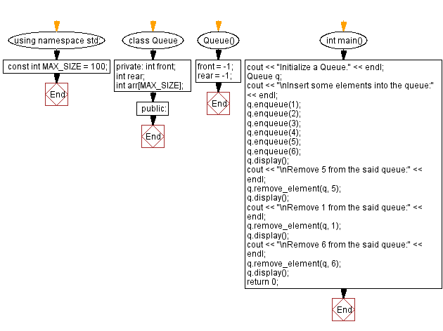 Flowchart: Remove a given element from a queue.