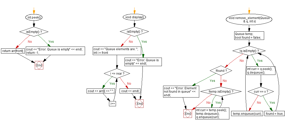 Flowchart: Remove a given element from a queue. 