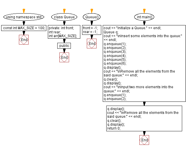 Flowchart: Remove all the elements from a queue .