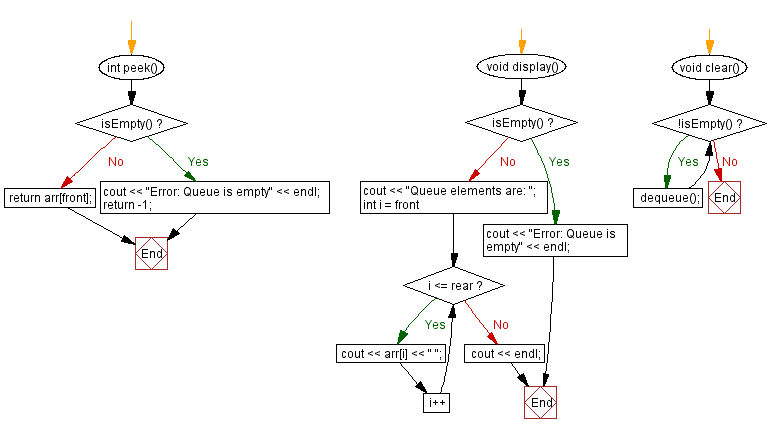 Flowchart: Remove all the elements from a queue . 