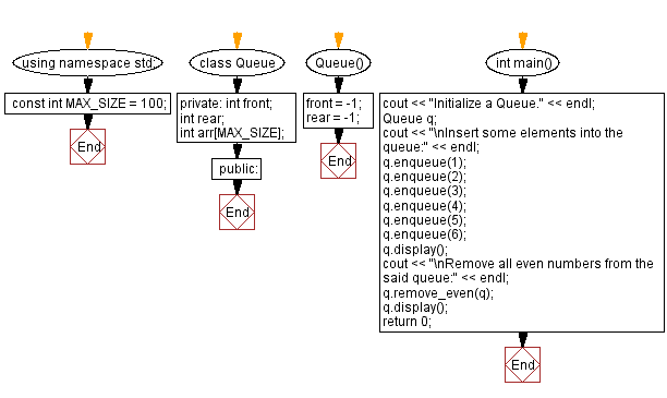 Flowchart: Remove all even elements from a queue.