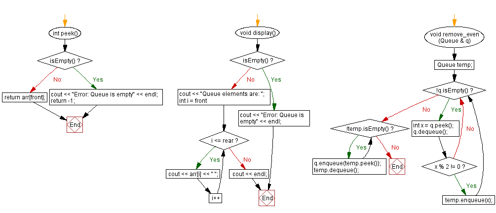 Flowchart: Remove all even elements from a queue. 