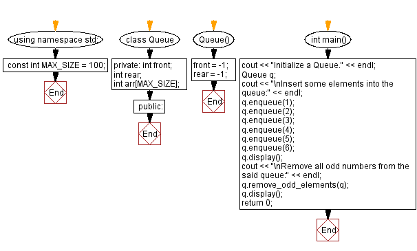 Flowchart: Remove all odd elements from a queue.