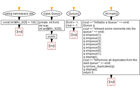 Flowchart: Remove all duplicate elements from a queue.