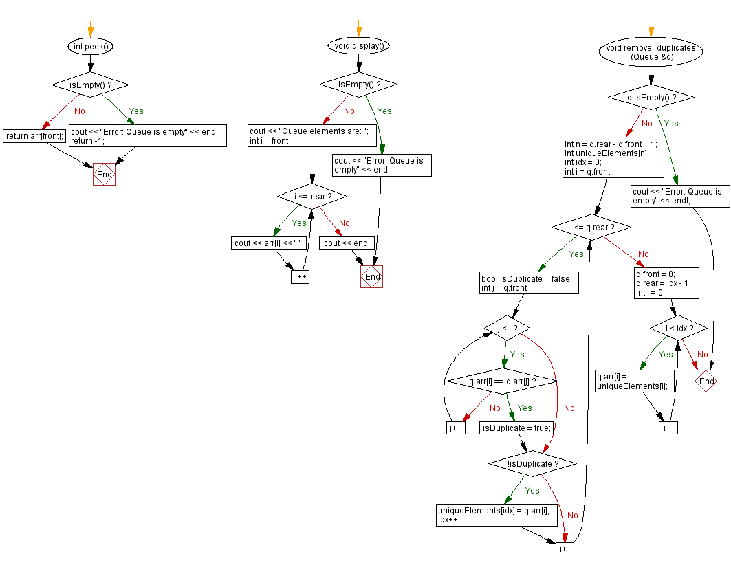 Flowchart: Remove all duplicate elements from a queue. 