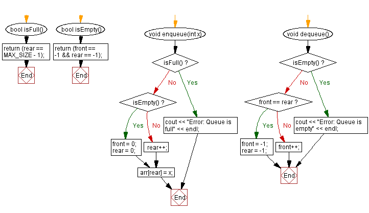 Flowchart: Remove all elements greater than a number from a queue.