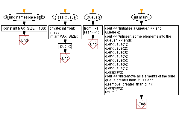 Flowchart: Remove all elements greater than a number from a queue.