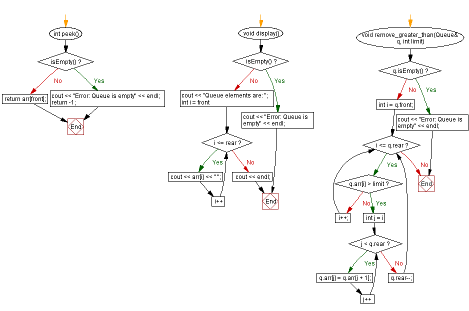 Flowchart: Remove all elements greater than a number from a queue. 