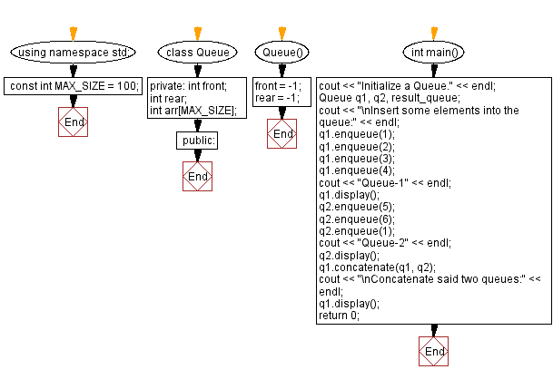 Flowchart: Concatenate two queues.