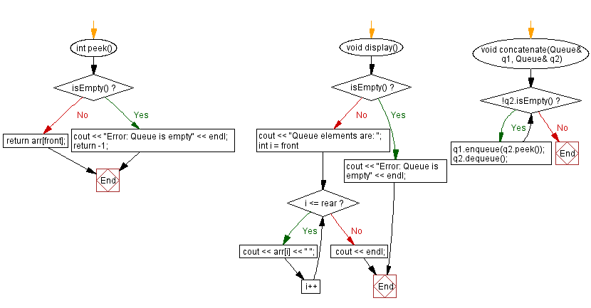 Flowchart: Concatenate two queues. 