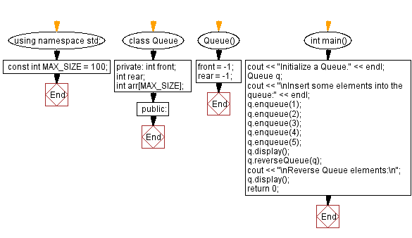 Flowchart: Reverse the elements of a queue.