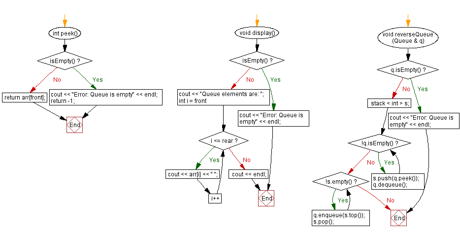 Flowchart: Reverse the elements of a queue. 