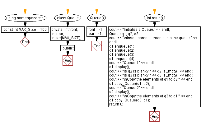 Flowchart: Copy one queue to another.