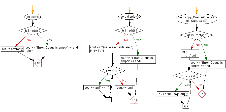 Flowchart: Copy one queue to another. 