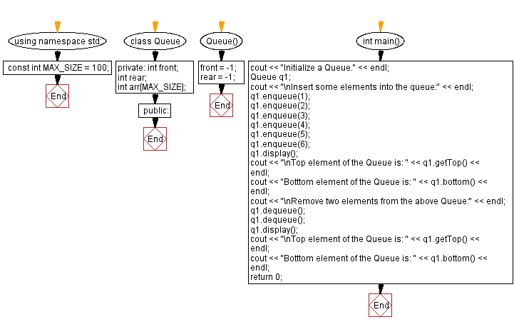 Flowchart: Find the top and bottom elements of a queue.