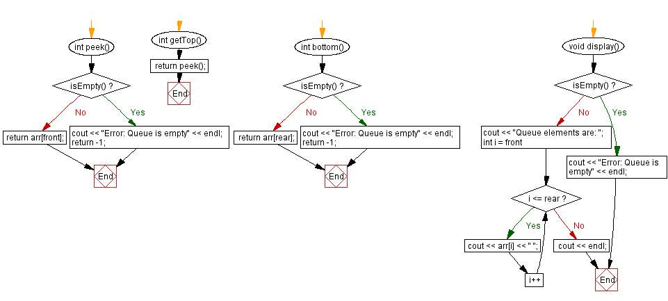 Flowchart: Find the top and bottom elements of a queue. 