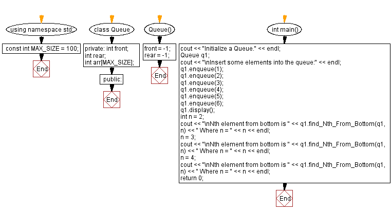 Flowchart: Nth element from the bottom of a queue.