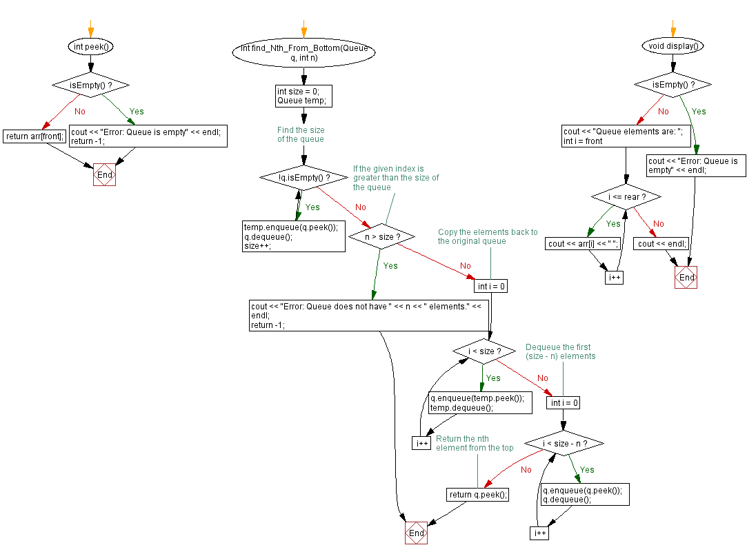 Flowchart: Nth element from the bottom of a queue. 