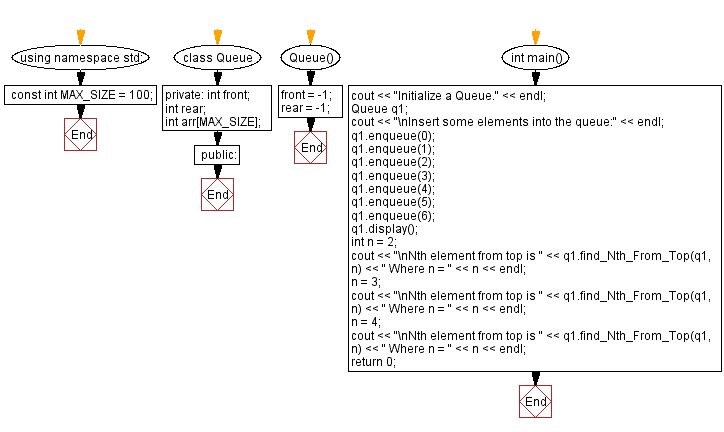 Flowchart: Nth element from the top of a queue.