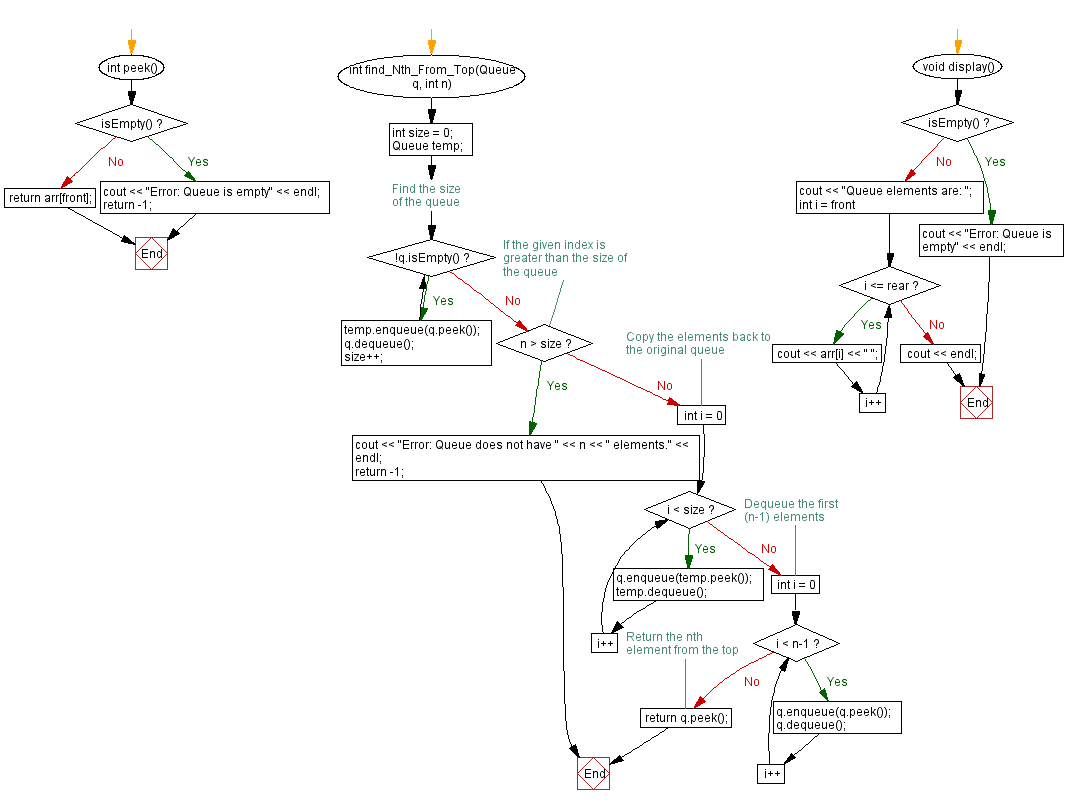 Flowchart: Nth element from the top of a queue. 