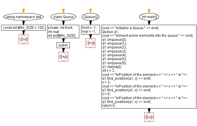 Flowchart: Find the position of an element in a queue.