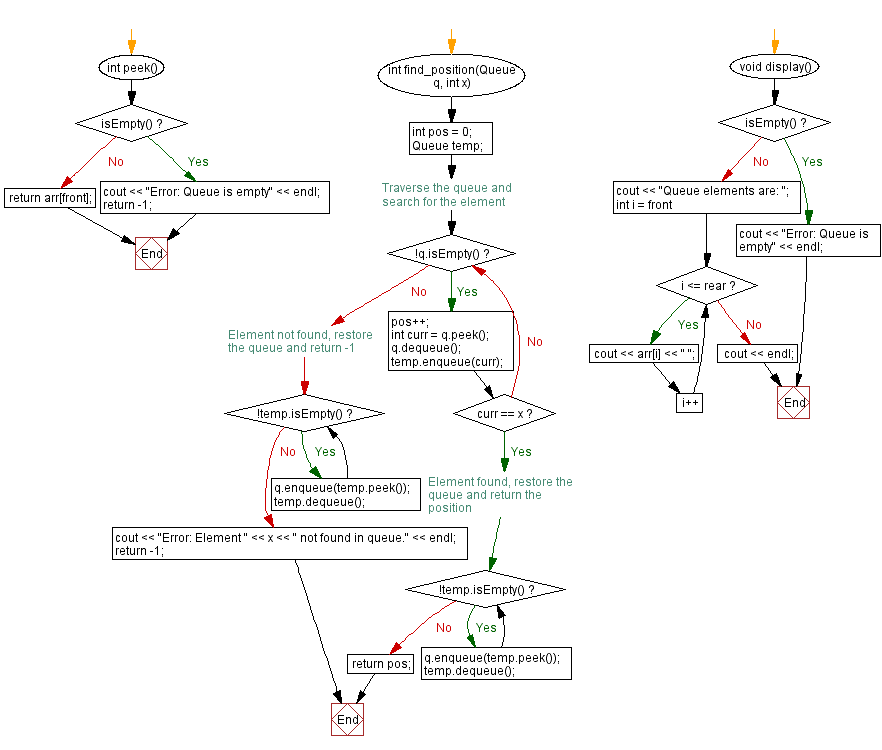 Flowchart: Find the position of an element in a queue. 