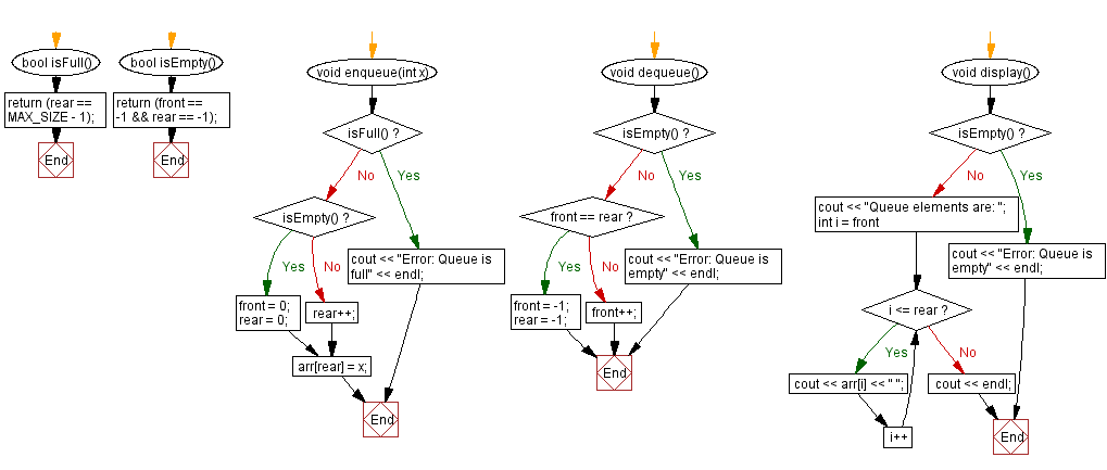 Flowchart: Check if two queues are equal.