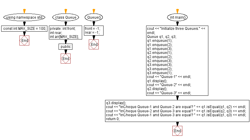 Flowchart: Check if two queues are equal.