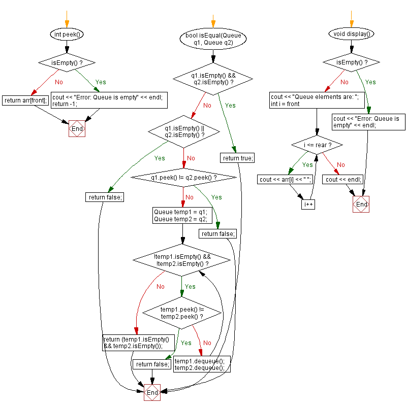 Flowchart: Check if two queues are equal. 