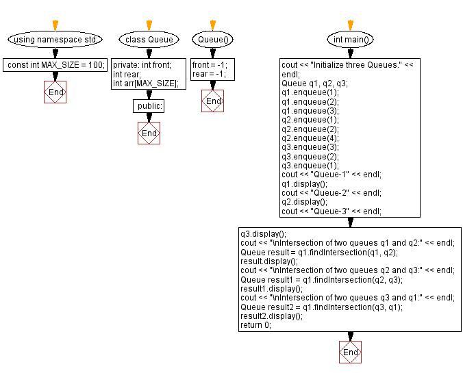 Flowchart: Intersection of two queues.