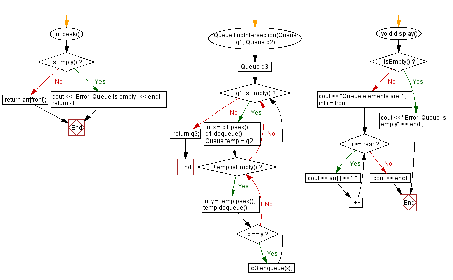 Flowchart: Intersection of two queues. 