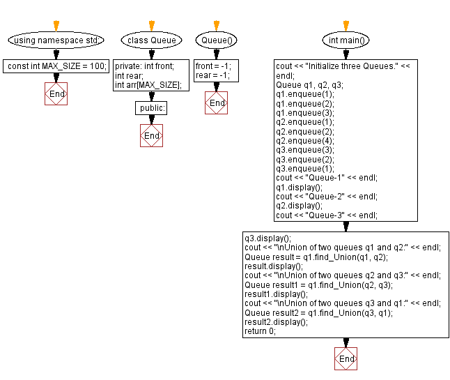 Flowchart: Union of two queues.