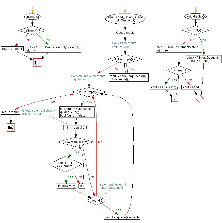 Flowchart: Union of two queues. 