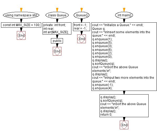 Flowchart: Sort the elements of a queue.