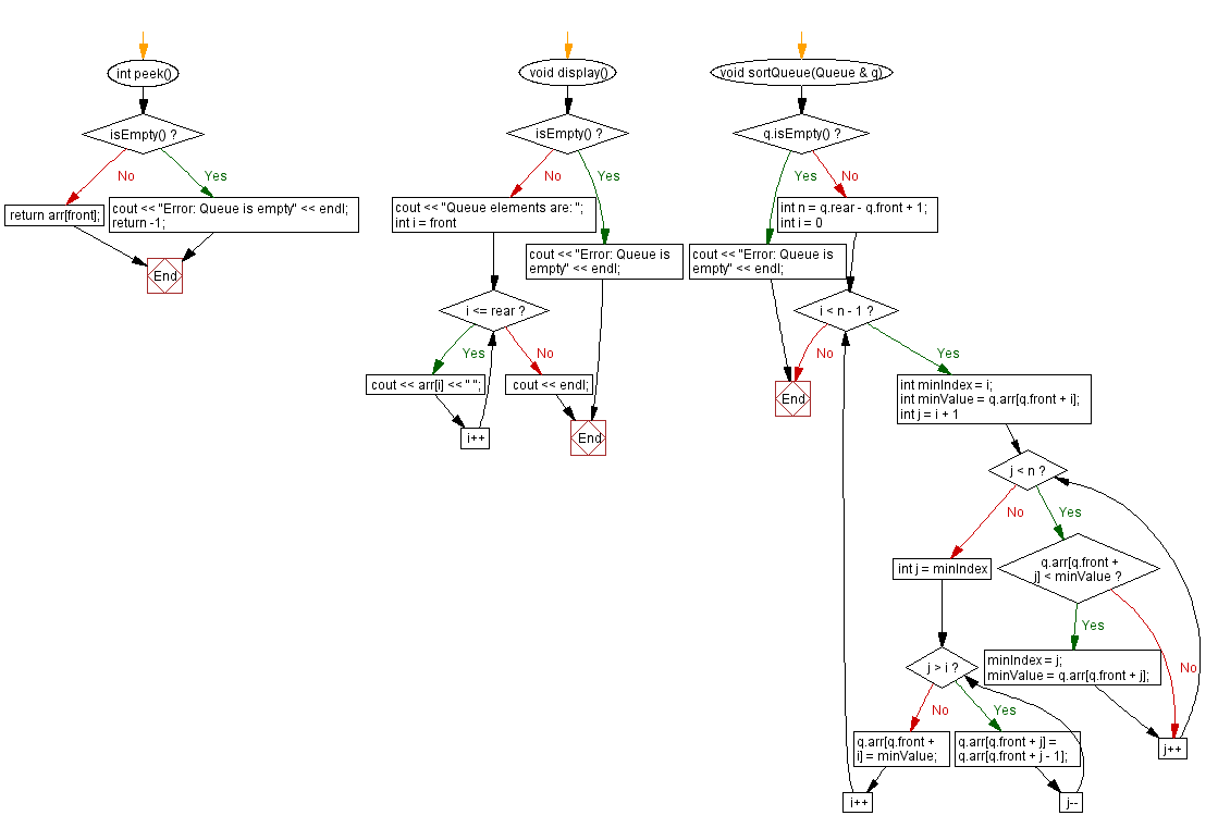 Flowchart: Sort the elements of a queue. 