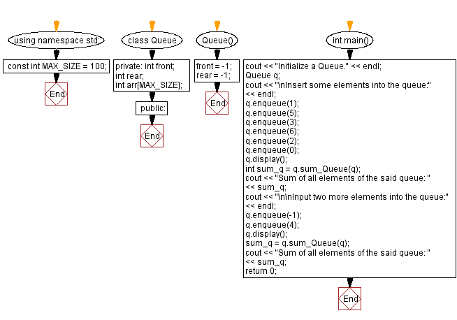 Flowchart: Find the sum of all elements of a queue.