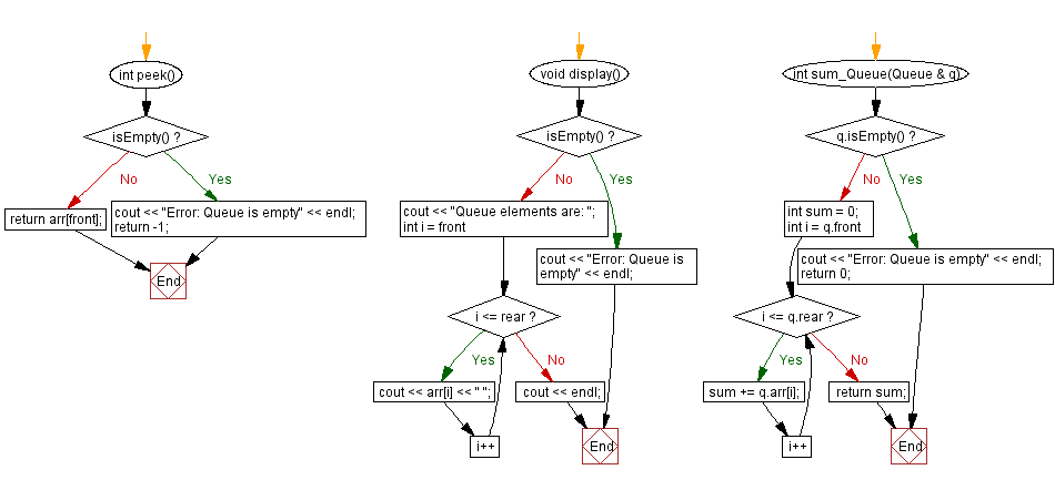 Flowchart: Find the sum of all elements of a queue. 