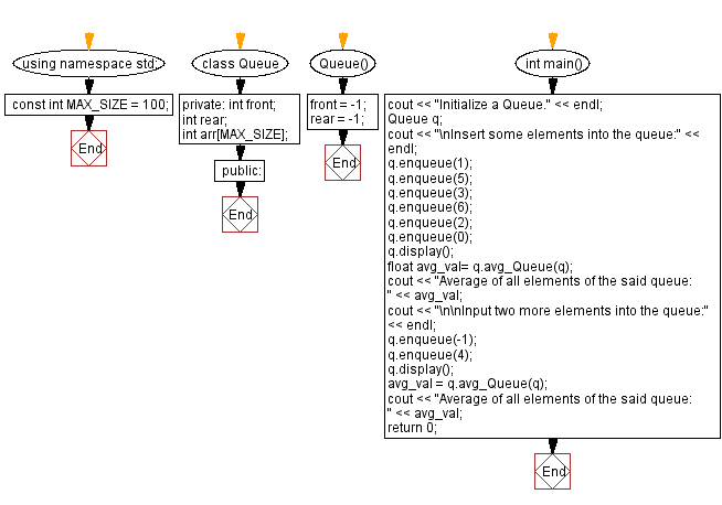 Flowchart: Find the average of all elements of a queue.