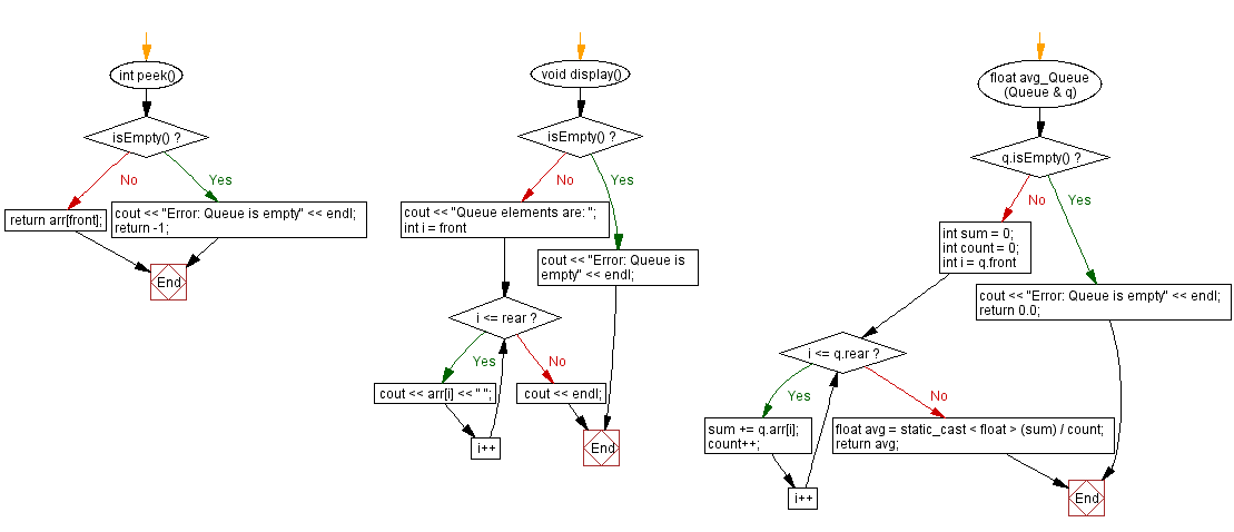 Flowchart: Find the average of all elements of a queue. 