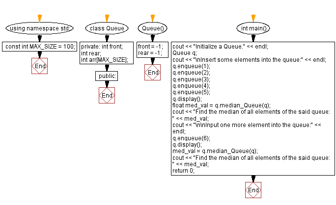 Flowchart: Find the median of all elements of the said queue.